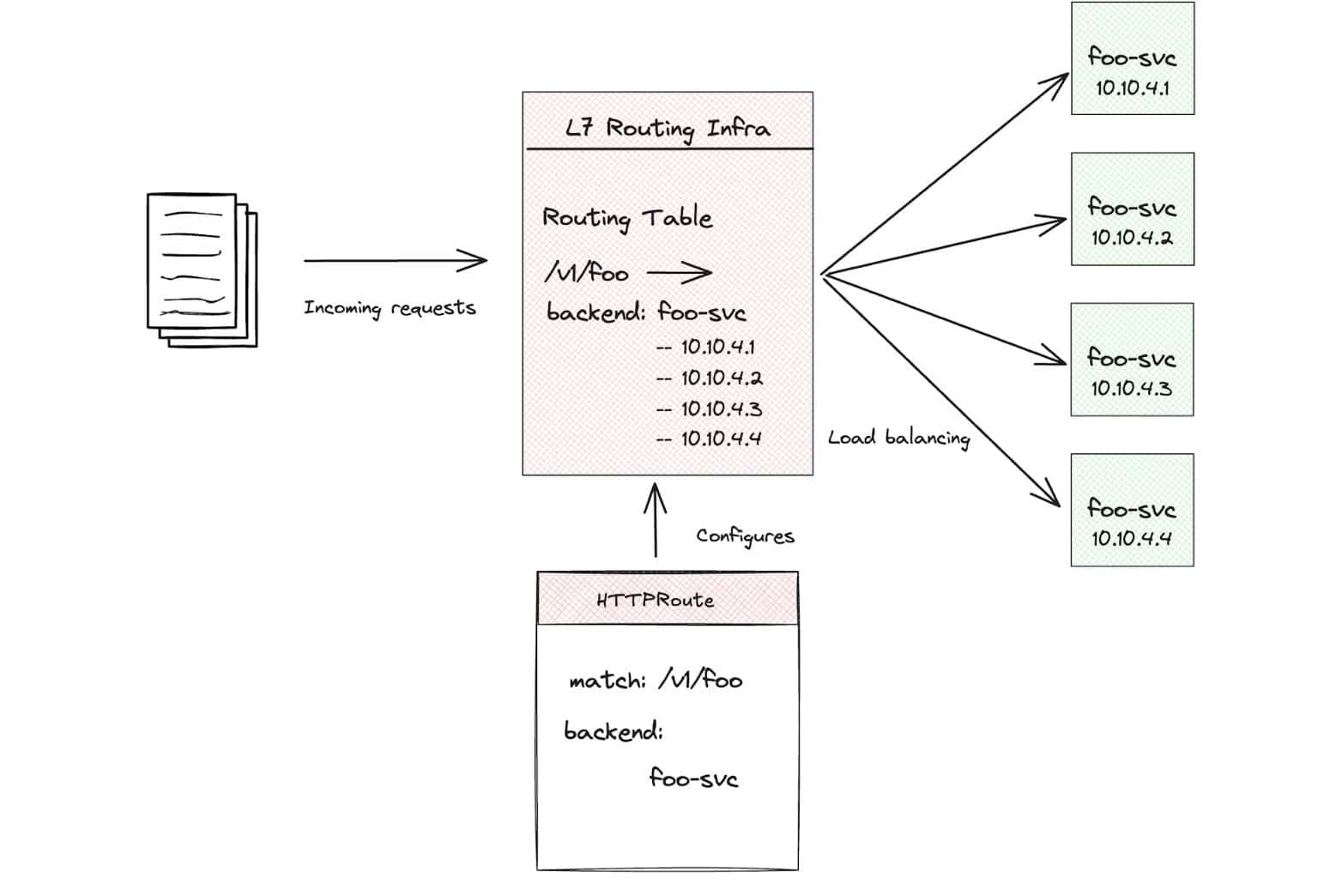 load balancing algorithm